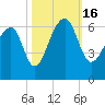 SE Paradise Island tide chart for Sunday, October 16, 2022