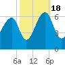 SE Paradise Island tide chart for Tuesday, October 18, 2022
