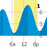 SE Paradise Island tide chart for Saturday, October 1, 2022