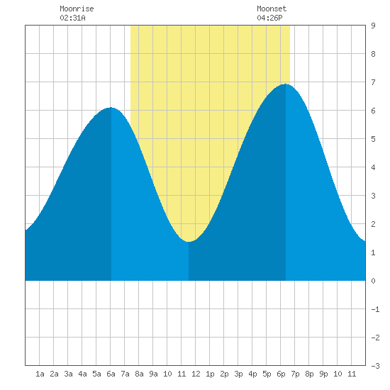 SE Paradise Island tide chart for Thursday, October 20, 2022