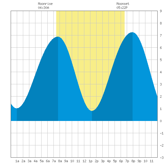 SE Paradise Island tide chart for Saturday, October 22, 2022