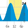 SE Paradise Island tide chart for Monday, October 24, 2022