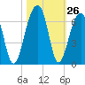 SE Paradise Island tide chart for Wednesday, October 26, 2022