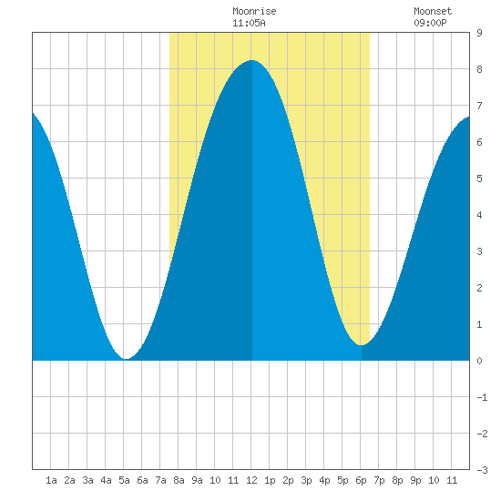 SE Paradise Island tide chart for Friday, October 28, 2022
