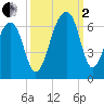 SE Paradise Island tide chart for Sunday, October 2, 2022