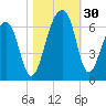 SE Paradise Island tide chart for Sunday, October 30, 2022