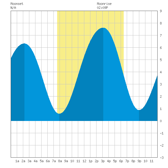 SE Paradise Island tide chart for Monday, October 31, 2022