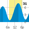 SE Paradise Island tide chart for Monday, October 31, 2022