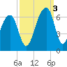 SE Paradise Island tide chart for Monday, October 3, 2022