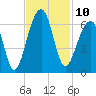 SE Paradise Island tide chart for Thursday, November 10, 2022