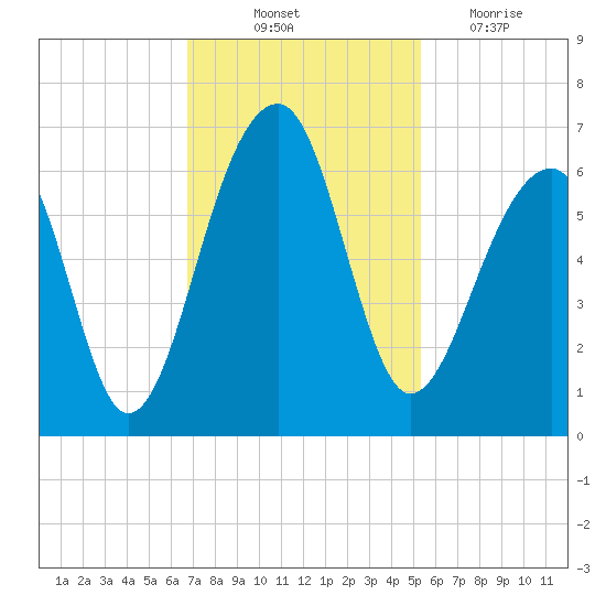 SE Paradise Island tide chart for Friday, November 11, 2022