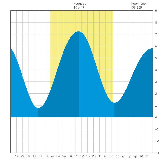 SE Paradise Island tide chart for Saturday, November 12, 2022