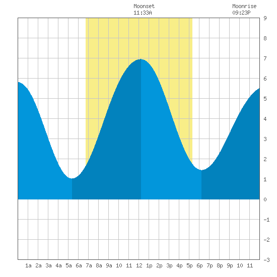 SE Paradise Island tide chart for Sunday, November 13, 2022