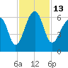 SE Paradise Island tide chart for Sunday, November 13, 2022