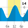 SE Paradise Island tide chart for Monday, November 14, 2022