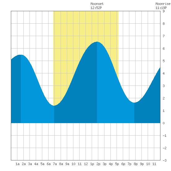SE Paradise Island tide chart for Tuesday, November 15, 2022