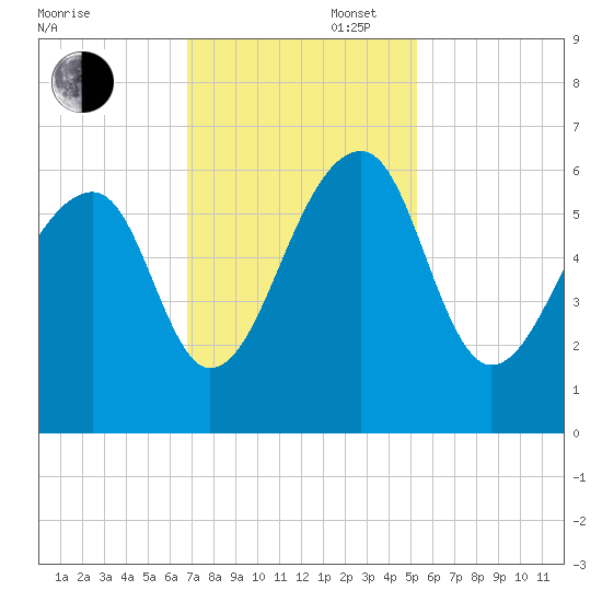 SE Paradise Island tide chart for Wednesday, November 16, 2022