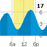 SE Paradise Island tide chart for Thursday, November 17, 2022
