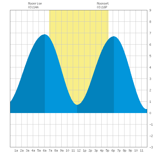 SE Paradise Island tide chart for Sunday, November 20, 2022
