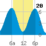 SE Paradise Island tide chart for Sunday, November 20, 2022
