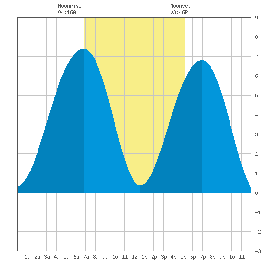 SE Paradise Island tide chart for Monday, November 21, 2022
