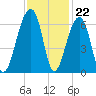 SE Paradise Island tide chart for Tuesday, November 22, 2022