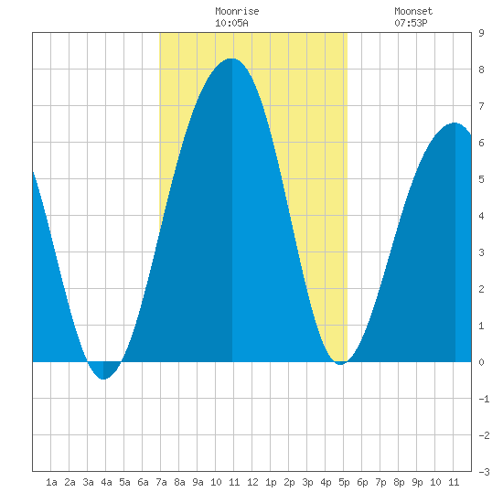 SE Paradise Island tide chart for Saturday, November 26, 2022
