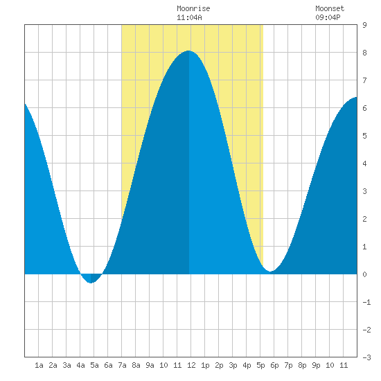 SE Paradise Island tide chart for Sunday, November 27, 2022