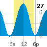 SE Paradise Island tide chart for Sunday, November 27, 2022