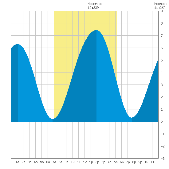 SE Paradise Island tide chart for Tuesday, November 29, 2022