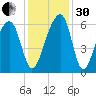 SE Paradise Island tide chart for Wednesday, November 30, 2022