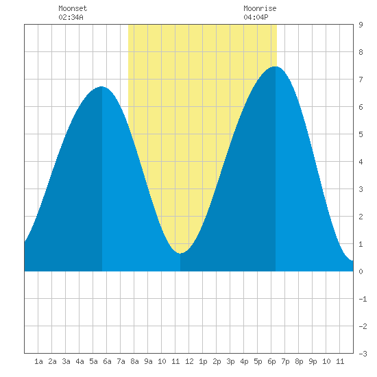 SE Paradise Island tide chart for Thursday, November 3, 2022