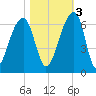 SE Paradise Island tide chart for Thursday, November 3, 2022