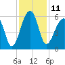 SE Paradise Island tide chart for Sunday, December 11, 2022