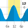 SE Paradise Island tide chart for Monday, December 12, 2022