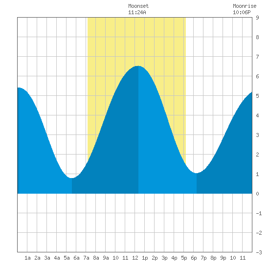 SE Paradise Island tide chart for Tuesday, December 13, 2022
