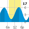 SE Paradise Island tide chart for Saturday, December 17, 2022