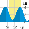 SE Paradise Island tide chart for Sunday, December 18, 2022