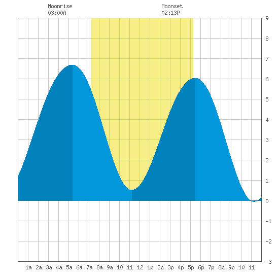 SE Paradise Island tide chart for Monday, December 19, 2022