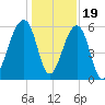 SE Paradise Island tide chart for Monday, December 19, 2022