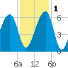 SE Paradise Island tide chart for Thursday, December 1, 2022