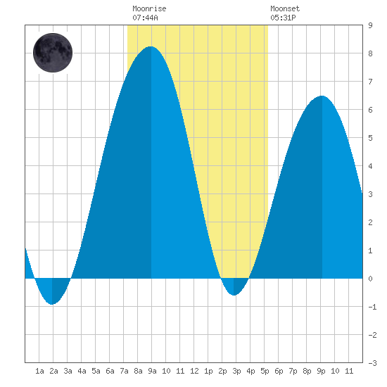 SE Paradise Island tide chart for Friday, December 23, 2022