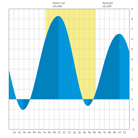 SE Paradise Island tide chart for Saturday, December 24, 2022