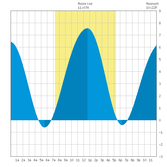 SE Paradise Island tide chart for Tuesday, December 27, 2022