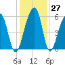 SE Paradise Island tide chart for Tuesday, December 27, 2022