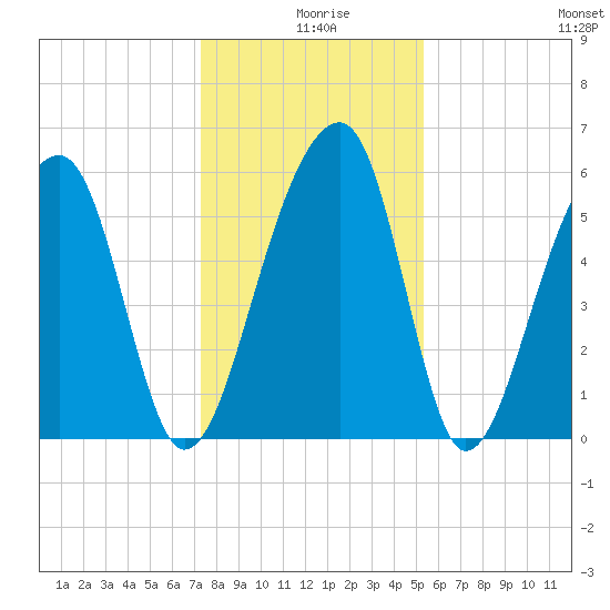 SE Paradise Island tide chart for Wednesday, December 28, 2022