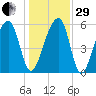 SE Paradise Island tide chart for Thursday, December 29, 2022