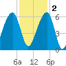 SE Paradise Island tide chart for Friday, December 2, 2022