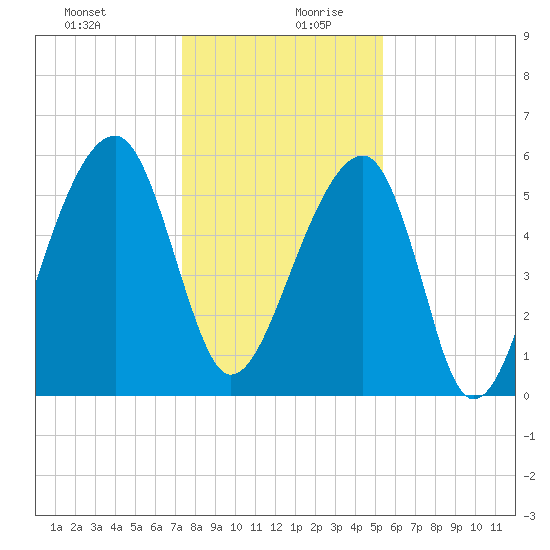 SE Paradise Island tide chart for Saturday, December 31, 2022