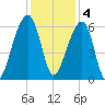 SE Paradise Island tide chart for Sunday, December 4, 2022